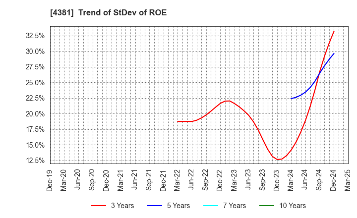 4381 BPLATS,Inc.: Trend of StDev of ROE