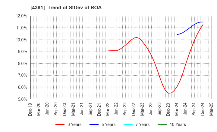 4381 BPLATS,Inc.: Trend of StDev of ROA