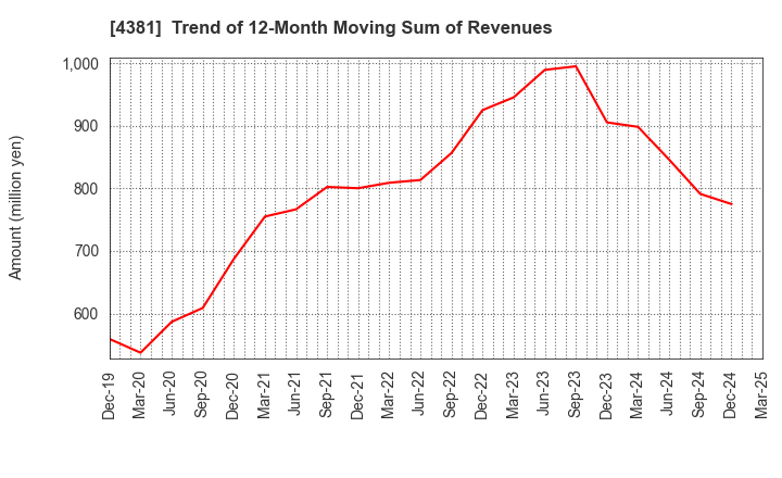 4381 BPLATS,Inc.: Trend of 12-Month Moving Sum of Revenues