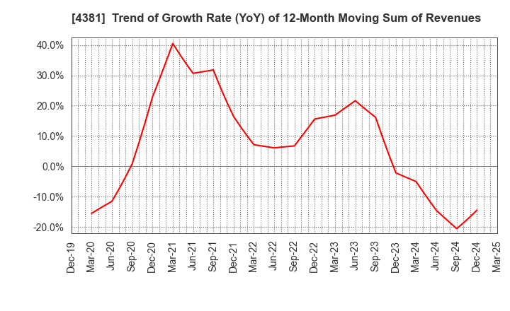 4381 BPLATS,Inc.: Trend of Growth Rate (YoY) of 12-Month Moving Sum of Revenues