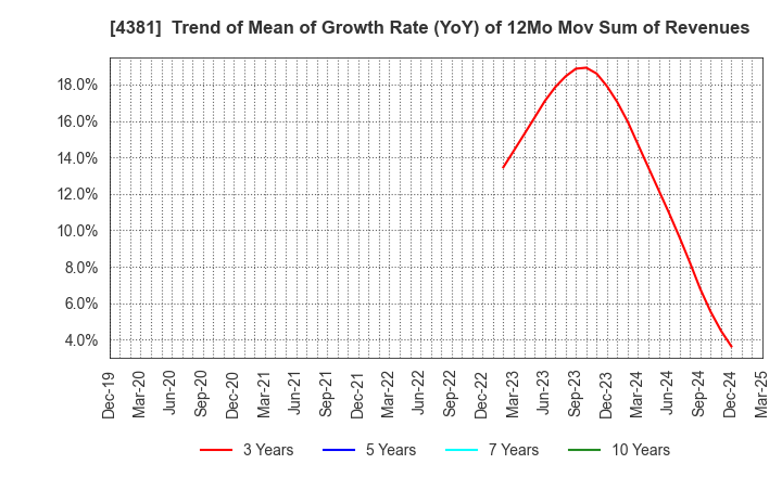 4381 BPLATS,Inc.: Trend of Mean of Growth Rate (YoY) of 12Mo Mov Sum of Revenues