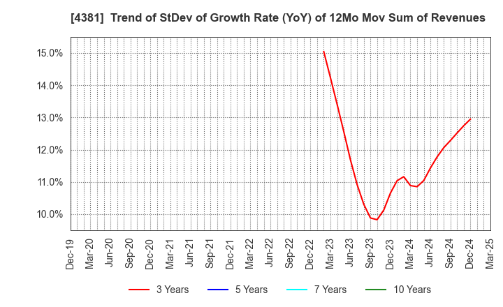 4381 BPLATS,Inc.: Trend of StDev of Growth Rate (YoY) of 12Mo Mov Sum of Revenues
