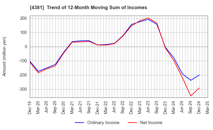 4381 BPLATS,Inc.: Trend of 12-Month Moving Sum of Incomes