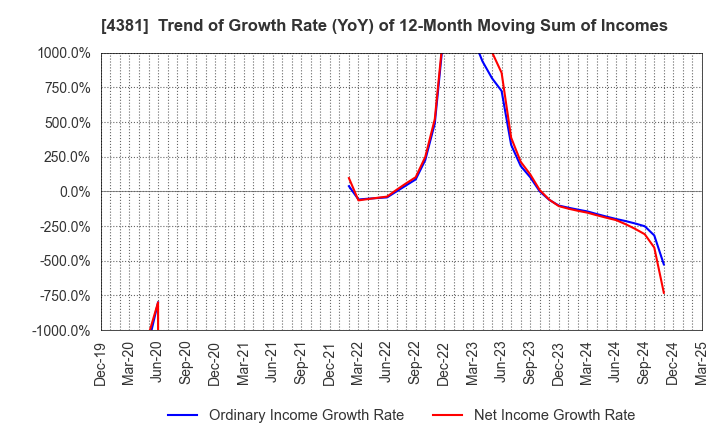4381 BPLATS,Inc.: Trend of Growth Rate (YoY) of 12-Month Moving Sum of Incomes