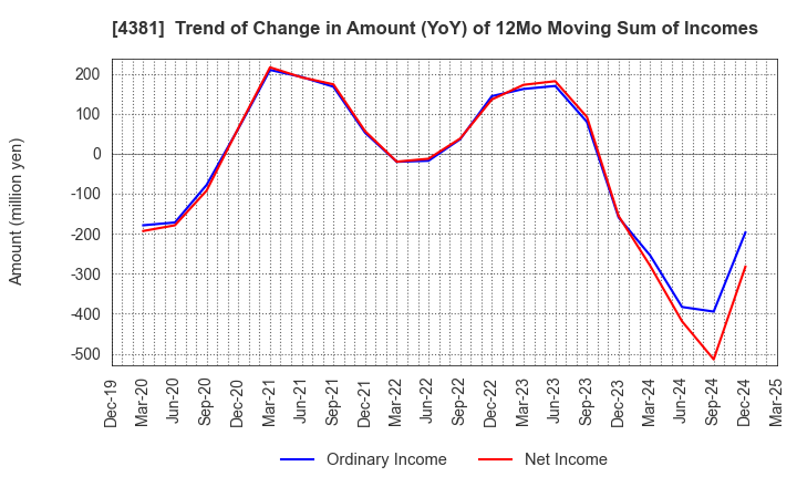4381 BPLATS,Inc.: Trend of Change in Amount (YoY) of 12Mo Moving Sum of Incomes