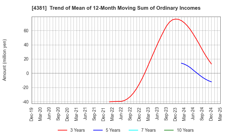 4381 BPLATS,Inc.: Trend of Mean of 12-Month Moving Sum of Ordinary Incomes