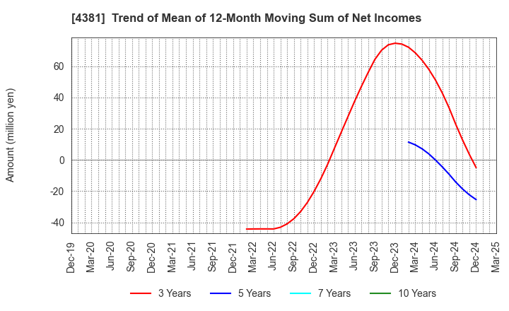4381 BPLATS,Inc.: Trend of Mean of 12-Month Moving Sum of Net Incomes
