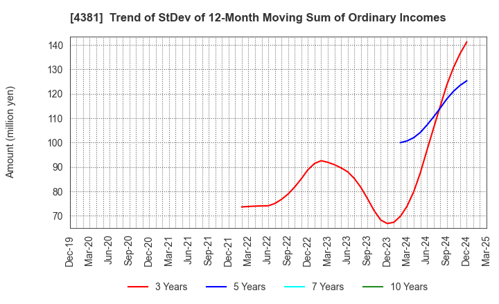 4381 BPLATS,Inc.: Trend of StDev of 12-Month Moving Sum of Ordinary Incomes