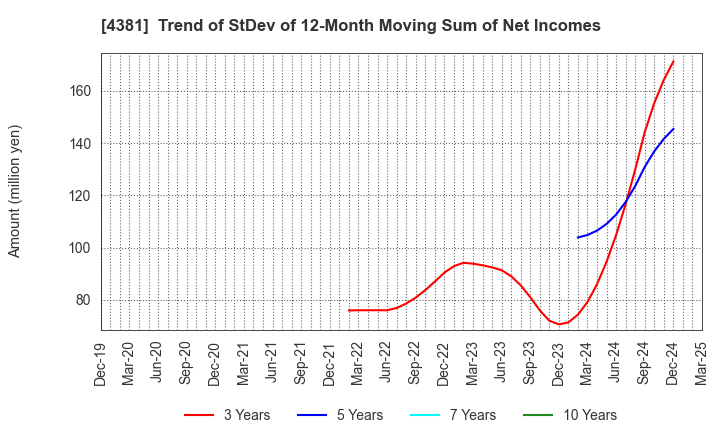 4381 BPLATS,Inc.: Trend of StDev of 12-Month Moving Sum of Net Incomes