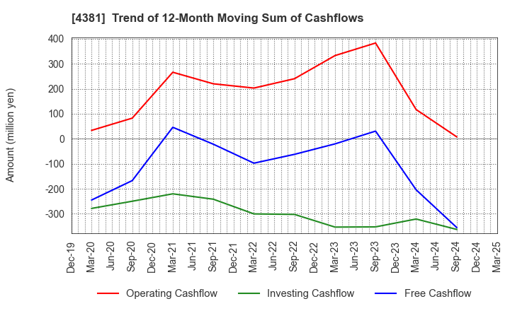 4381 BPLATS,Inc.: Trend of 12-Month Moving Sum of Cashflows