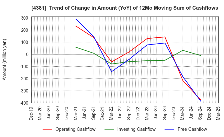 4381 BPLATS,Inc.: Trend of Change in Amount (YoY) of 12Mo Moving Sum of Cashflows