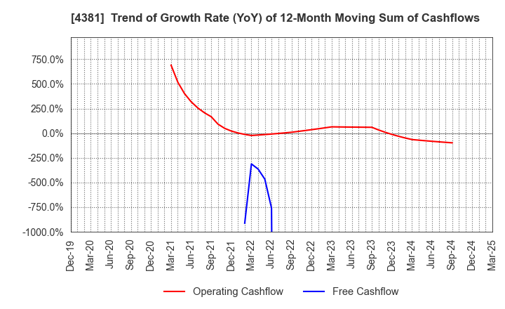 4381 BPLATS,Inc.: Trend of Growth Rate (YoY) of 12-Month Moving Sum of Cashflows