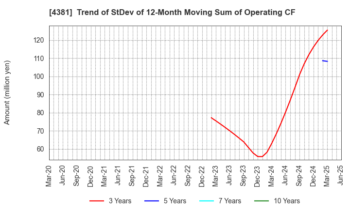 4381 BPLATS,Inc.: Trend of StDev of 12-Month Moving Sum of Operating CF