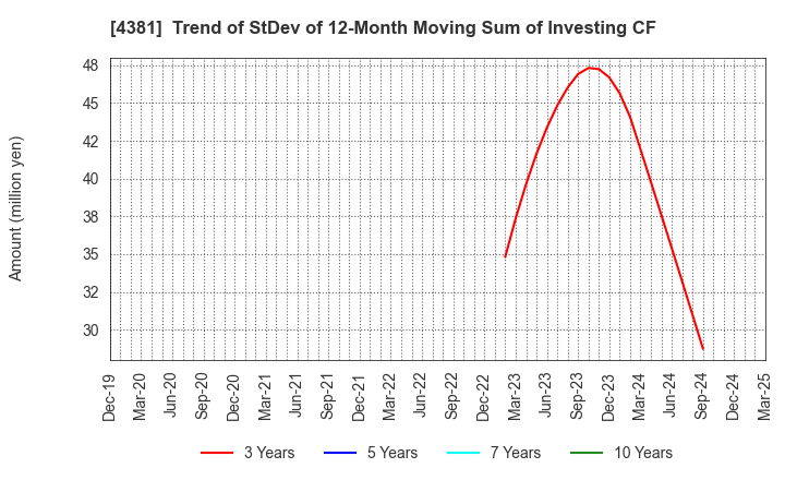 4381 BPLATS,Inc.: Trend of StDev of 12-Month Moving Sum of Investing CF