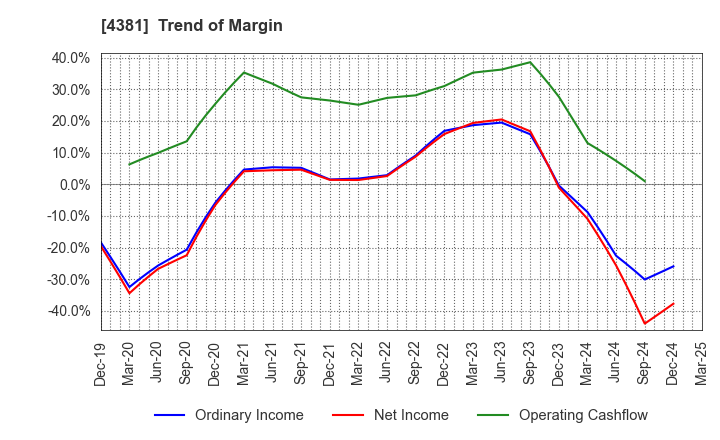 4381 BPLATS,Inc.: Trend of Margin