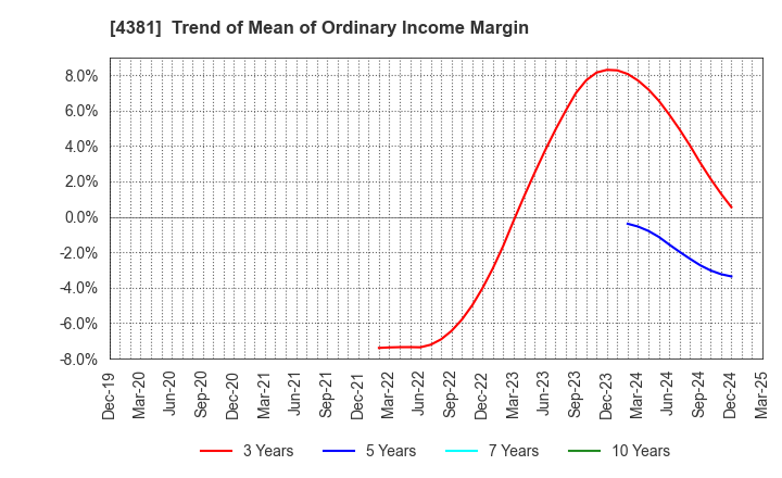 4381 BPLATS,Inc.: Trend of Mean of Ordinary Income Margin