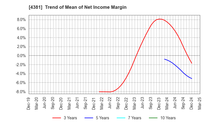 4381 BPLATS,Inc.: Trend of Mean of Net Income Margin