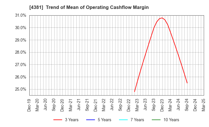 4381 BPLATS,Inc.: Trend of Mean of Operating Cashflow Margin