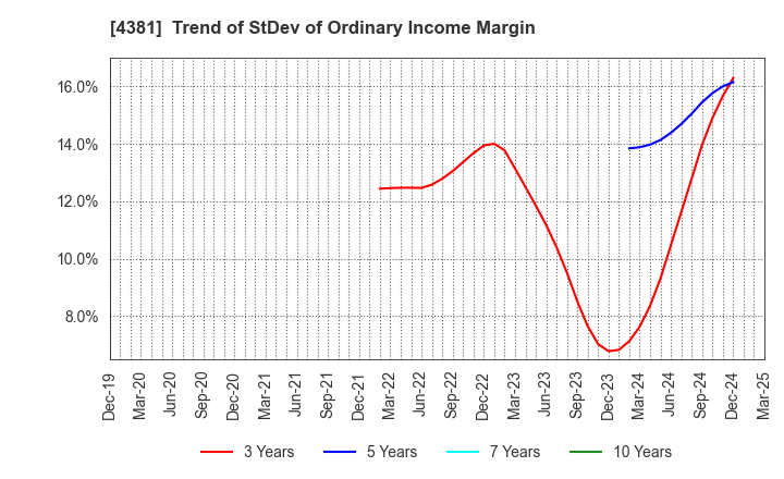 4381 BPLATS,Inc.: Trend of StDev of Ordinary Income Margin