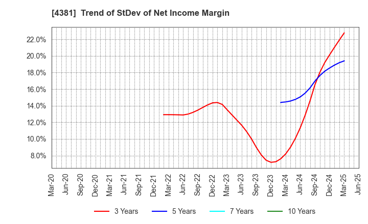 4381 BPLATS,Inc.: Trend of StDev of Net Income Margin
