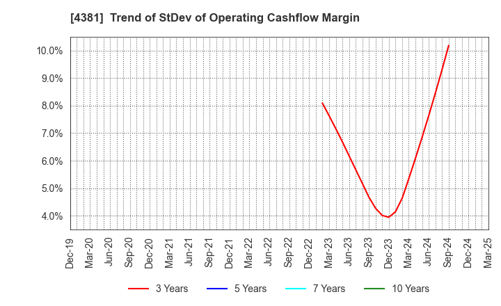 4381 BPLATS,Inc.: Trend of StDev of Operating Cashflow Margin