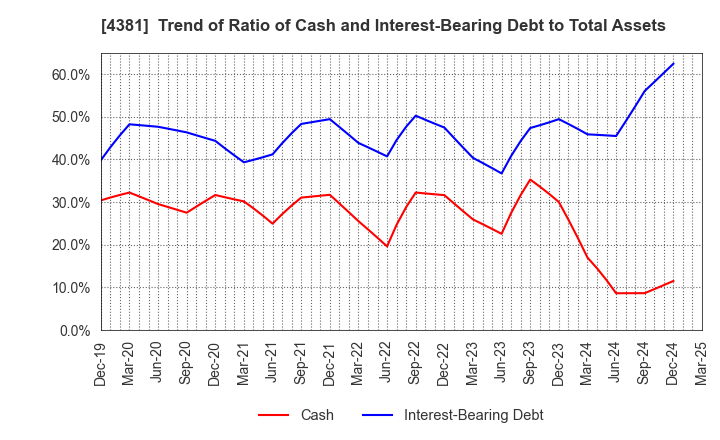 4381 BPLATS,Inc.: Trend of Ratio of Cash and Interest-Bearing Debt to Total Assets