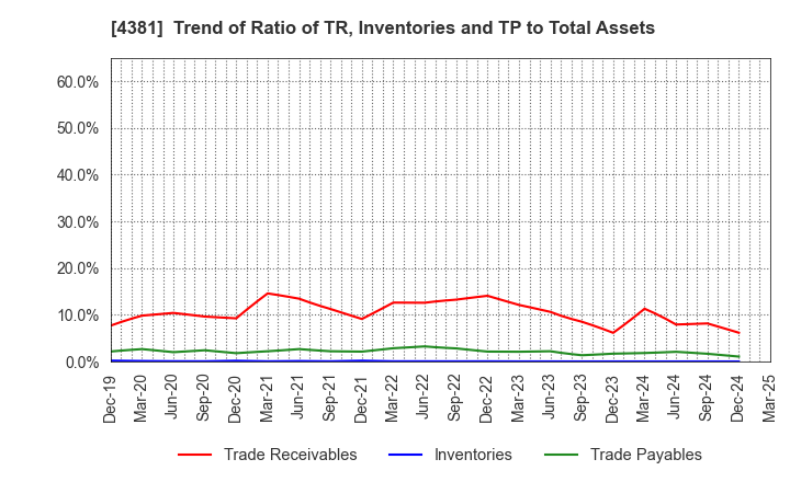 4381 BPLATS,Inc.: Trend of Ratio of TR, Inventories and TP to Total Assets