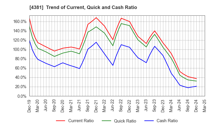 4381 BPLATS,Inc.: Trend of Current, Quick and Cash Ratio