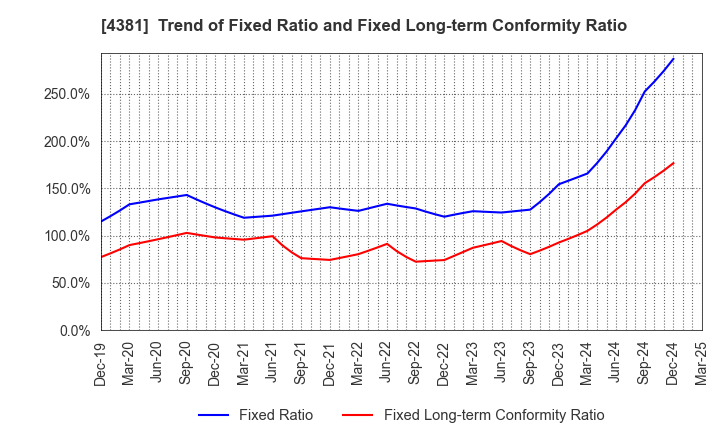 4381 BPLATS,Inc.: Trend of Fixed Ratio and Fixed Long-term Conformity Ratio
