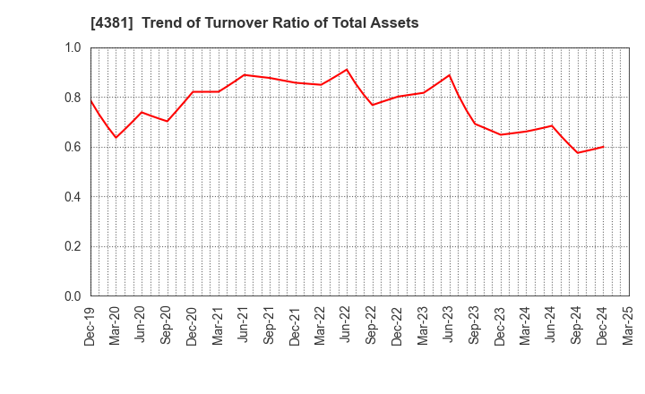 4381 BPLATS,Inc.: Trend of Turnover Ratio of Total Assets