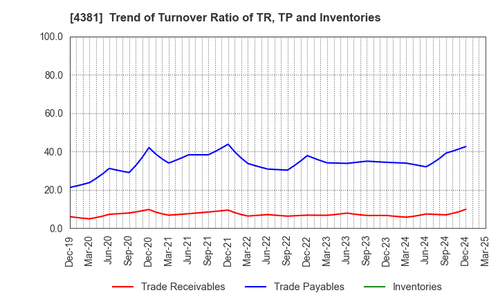 4381 BPLATS,Inc.: Trend of Turnover Ratio of TR, TP and Inventories