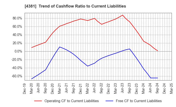 4381 BPLATS,Inc.: Trend of Cashflow Ratio to Current Liabilities