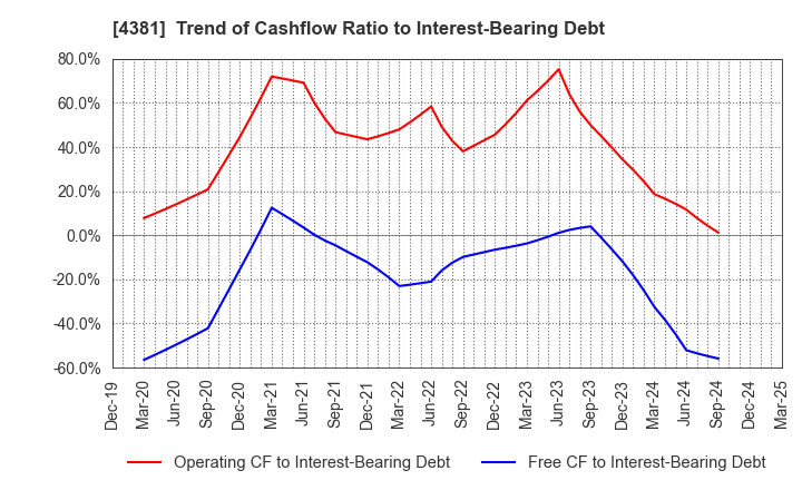 4381 BPLATS,Inc.: Trend of Cashflow Ratio to Interest-Bearing Debt