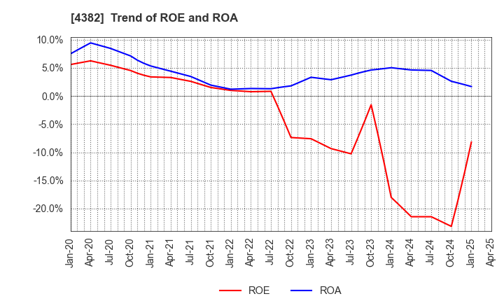 4382 HEROZ, Inc.: Trend of ROE and ROA