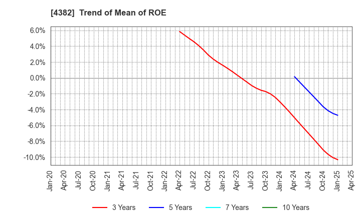 4382 HEROZ, Inc.: Trend of Mean of ROE