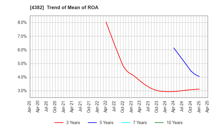 4382 HEROZ, Inc.: Trend of Mean of ROA