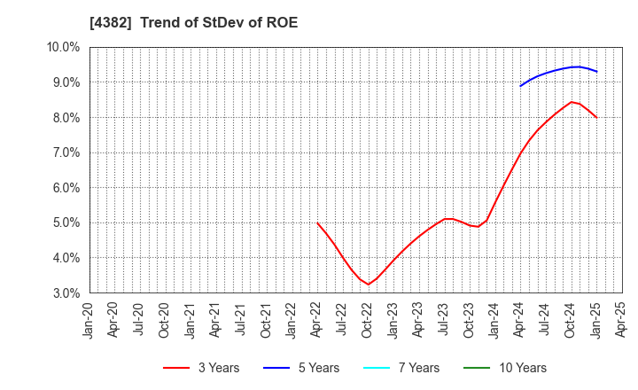 4382 HEROZ, Inc.: Trend of StDev of ROE
