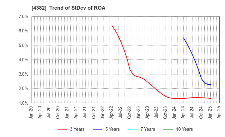 4382 HEROZ, Inc.: Trend of StDev of ROA
