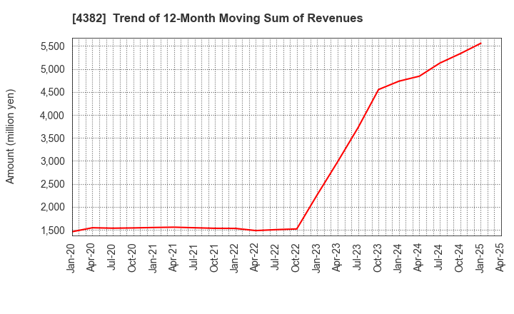 4382 HEROZ, Inc.: Trend of 12-Month Moving Sum of Revenues