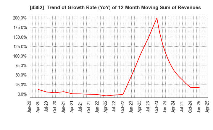 4382 HEROZ, Inc.: Trend of Growth Rate (YoY) of 12-Month Moving Sum of Revenues
