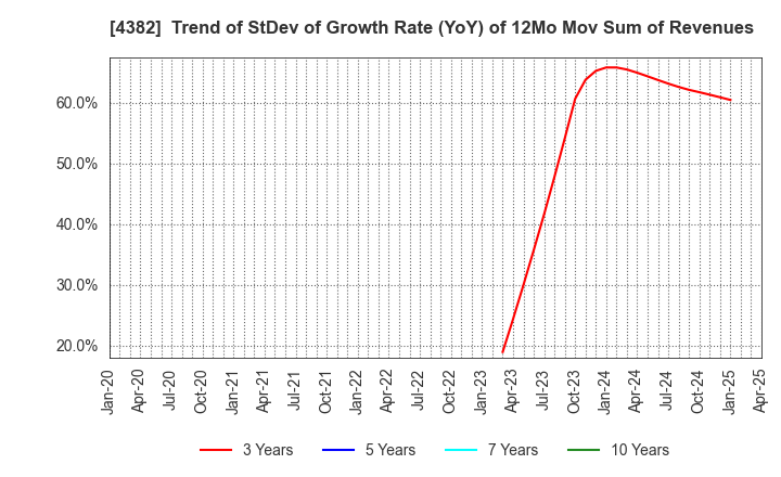 4382 HEROZ, Inc.: Trend of StDev of Growth Rate (YoY) of 12Mo Mov Sum of Revenues