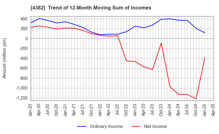 4382 HEROZ, Inc.: Trend of 12-Month Moving Sum of Incomes