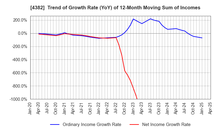 4382 HEROZ, Inc.: Trend of Growth Rate (YoY) of 12-Month Moving Sum of Incomes