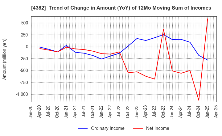 4382 HEROZ, Inc.: Trend of Change in Amount (YoY) of 12Mo Moving Sum of Incomes