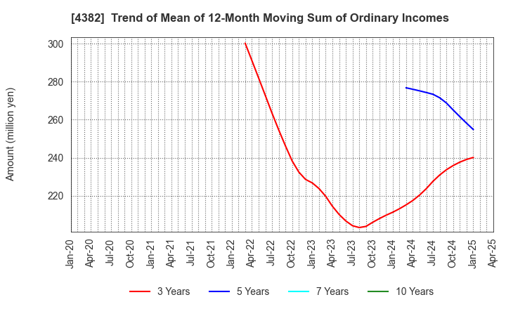 4382 HEROZ, Inc.: Trend of Mean of 12-Month Moving Sum of Ordinary Incomes