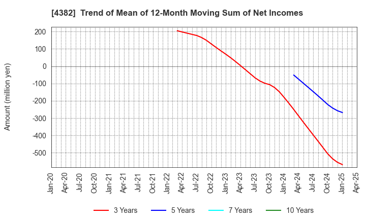 4382 HEROZ, Inc.: Trend of Mean of 12-Month Moving Sum of Net Incomes