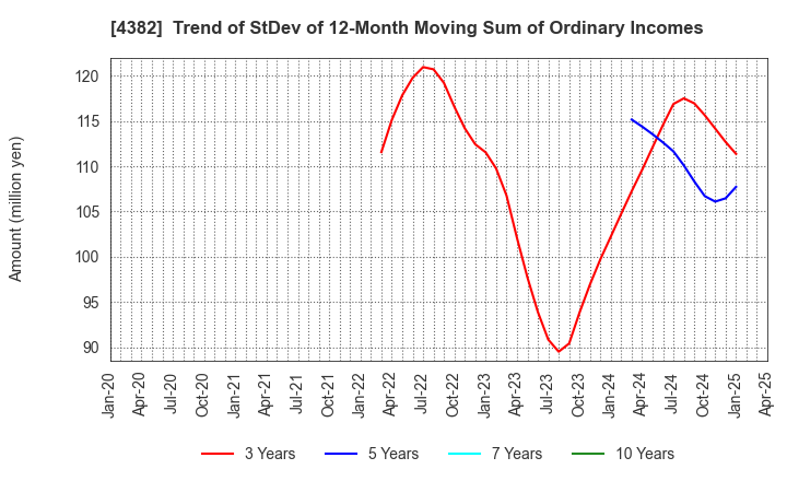 4382 HEROZ, Inc.: Trend of StDev of 12-Month Moving Sum of Ordinary Incomes