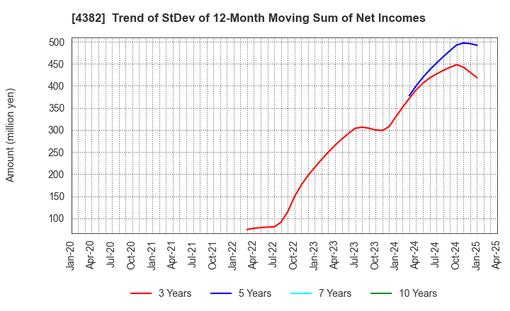 4382 HEROZ, Inc.: Trend of StDev of 12-Month Moving Sum of Net Incomes