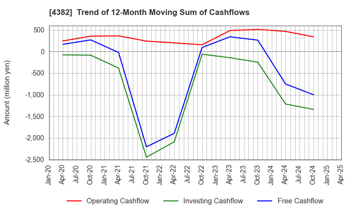 4382 HEROZ, Inc.: Trend of 12-Month Moving Sum of Cashflows