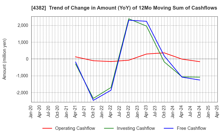 4382 HEROZ, Inc.: Trend of Change in Amount (YoY) of 12Mo Moving Sum of Cashflows